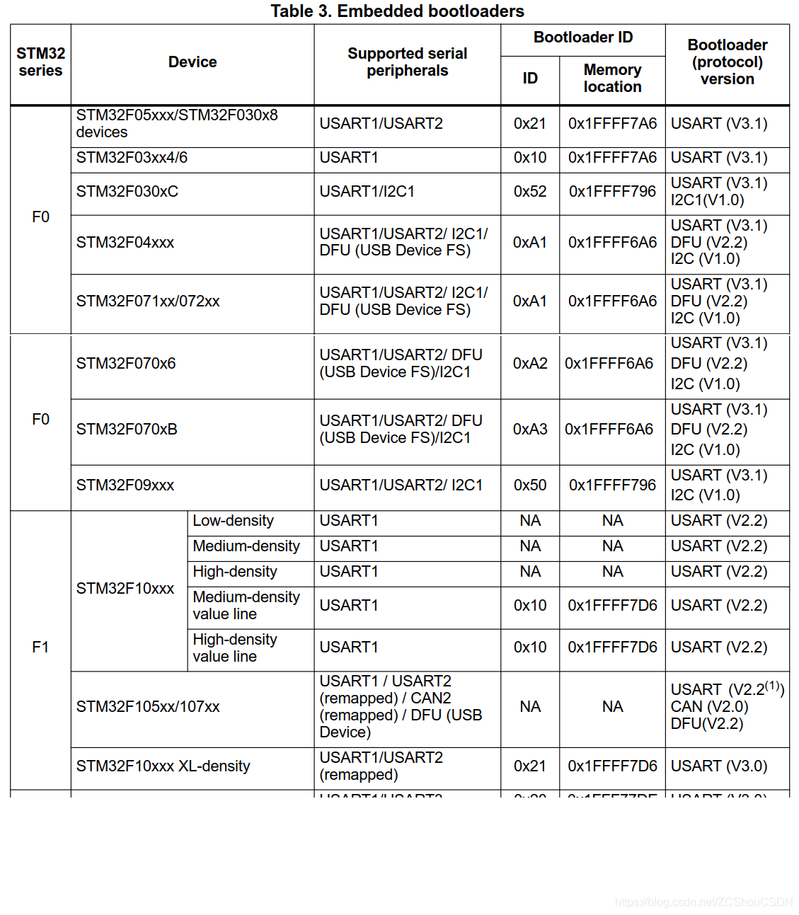 STM32 之八 在线升级（IAP）超详细图解 及 需要注意的问题解决